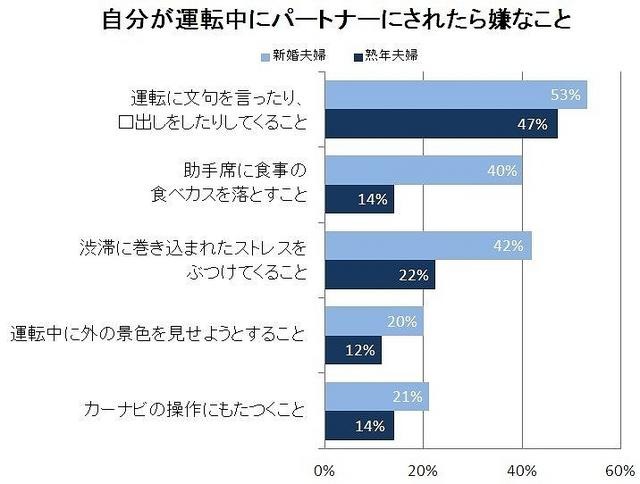 自分が運転中にパートナーにされたら嫌なこと