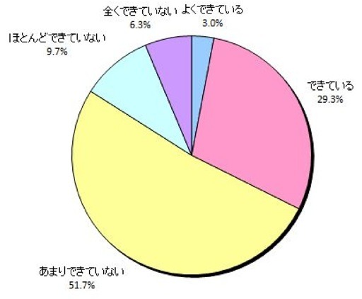 Q4.あなたは普段ストレス発散をできていると思いますか。(お答えはひとつ)(N=300)