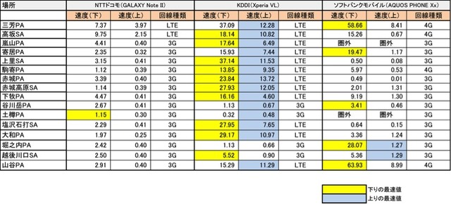 3キャリアの通信速度調査結果