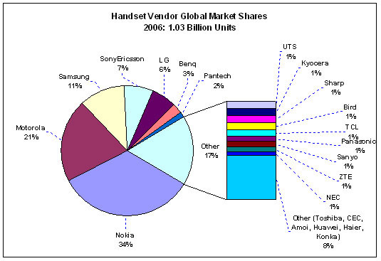 CELLULAR HANDSET & CHIP MARKETS'07: An In-Depth, Global Analysis of Cellphones, Chips & Subscribers
