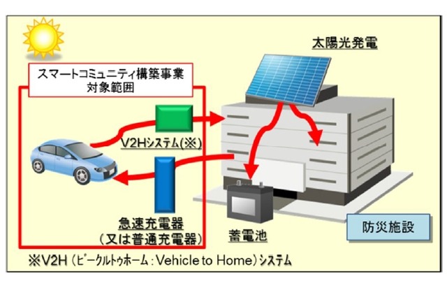 太陽光発電／蓄電池の導入促進と地域防災対策との連動イメージ