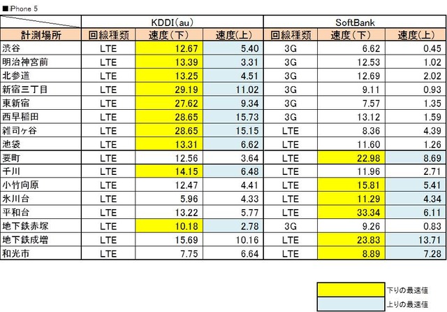 iPhone 5の計測結果