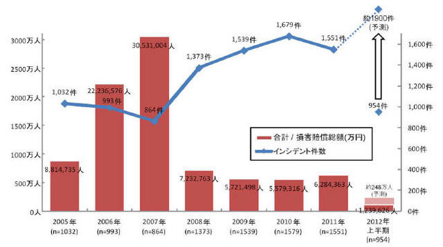 漏えい人数とインシデント件数