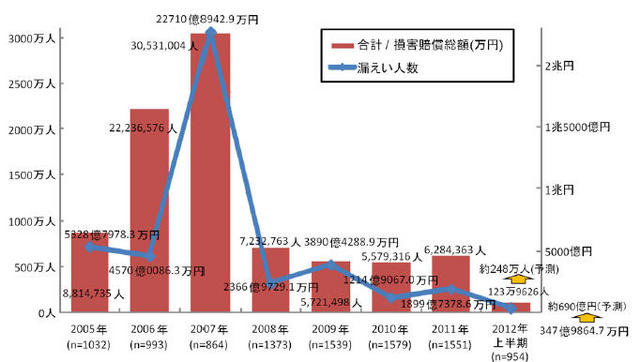 想定損害賠償総額と漏えい人数