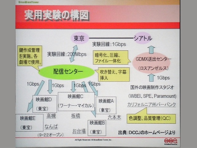 4Kデジタルシネマ実用実験の構図