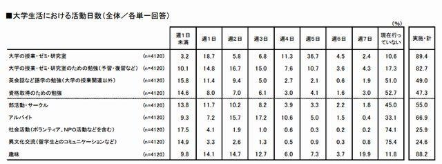 大学生活における活動日数（全体）