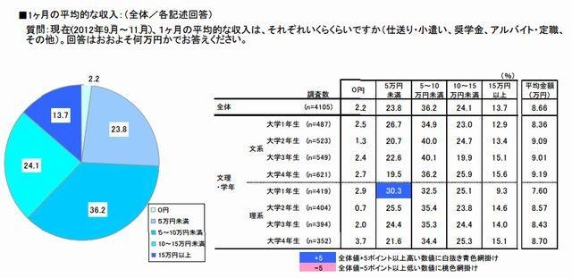 1か月の平均的な収入（全体）