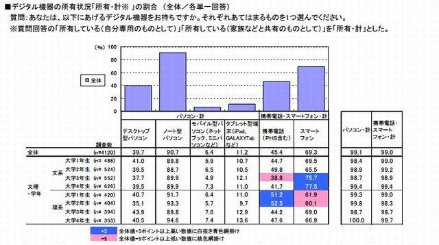 デジタル機器の所有状況（全体）