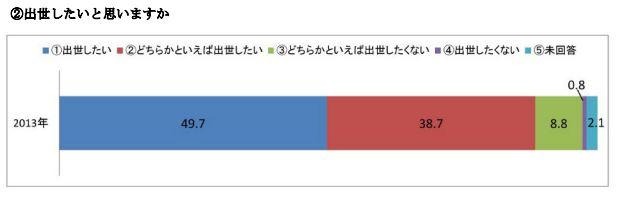 出世したいと思いますか
