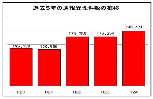 過去5年の通報受理件数の推移