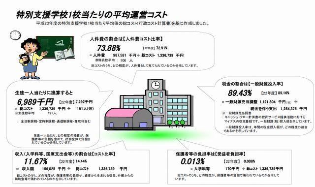 特別支援学校1校あたりの平均運営コスト