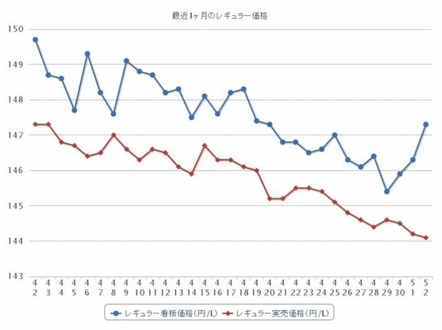 最近1か月のレギュラーガソリン実売価格。下落傾向が継続している（e燃費調べ）