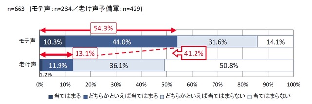 仕事において自分の「声」のおかげで成果を出したり、物事が有利に働いたと感じたことがある（SA）