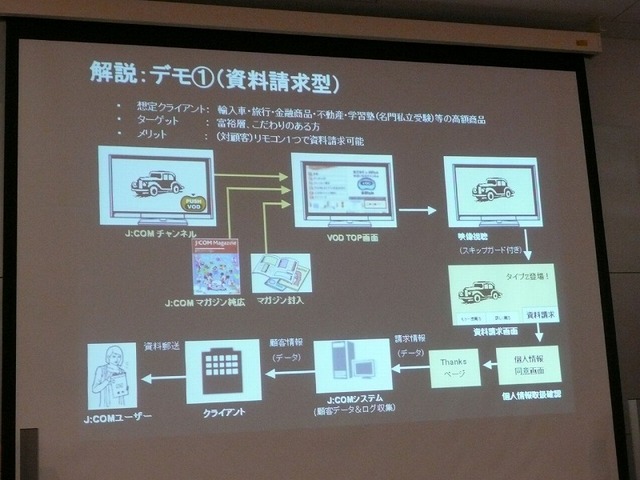 資料請求型広告の例。J:COMチャンネルやJ:COMマガジンで車に興味を持ったユーザーがビデオオンデマンド番組を視聴し、資料を取り寄せるまでの流れが紹介された