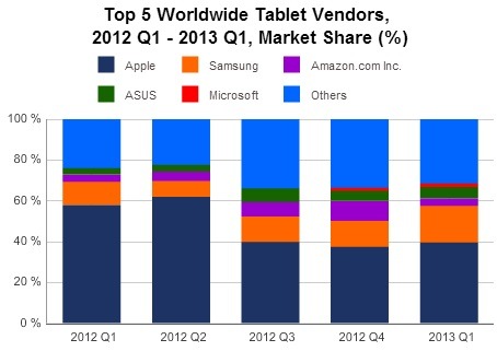 タブレット世界市場のベンダー別出荷台数順位とシェア：グラフ（IDC調べ）