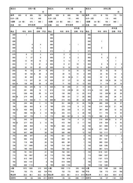 東大の度数分布