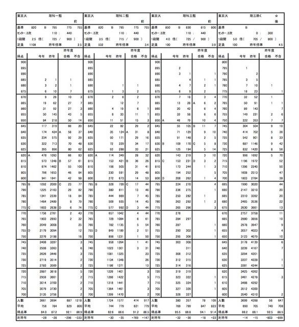 東大の度数分布