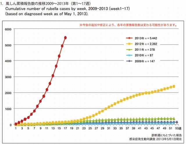 風しん累積報告数の推移（2009～2013年）