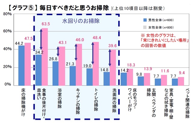 毎日すべきだと思うお掃除