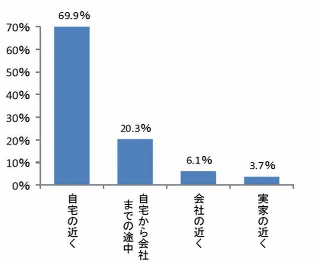 子どもを預けるのに理想的な保育施設の場所