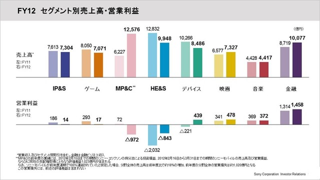 ソニーのゲーム分野業績、利益が94.1％減……PS4に期待