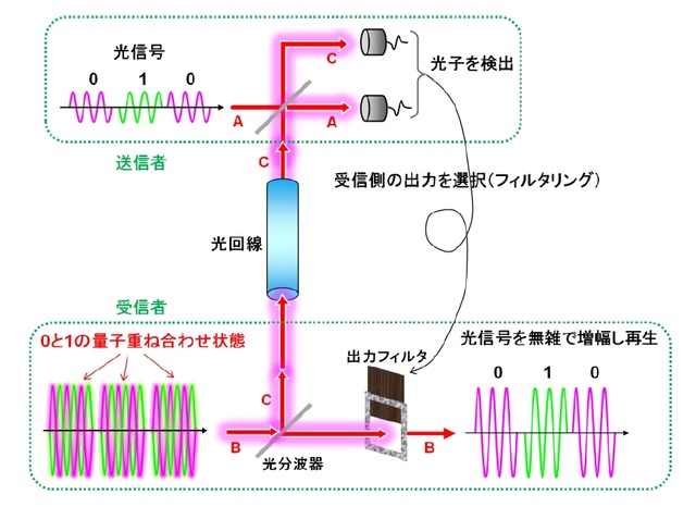 量子増幅転送の仕組み