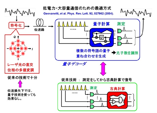 量子情報理論が明らかにする最適な通信方式（デコーダ）と従来技術の比較 