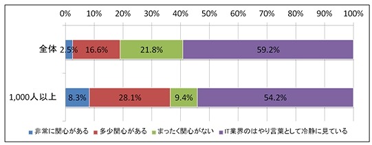 ビッグ・データに対する関心度 (ビッグ・データを「まったく知らない」企業を除く)【出典：ガートナー (ITデマンド・リサーチ)／調査：2012年11月】