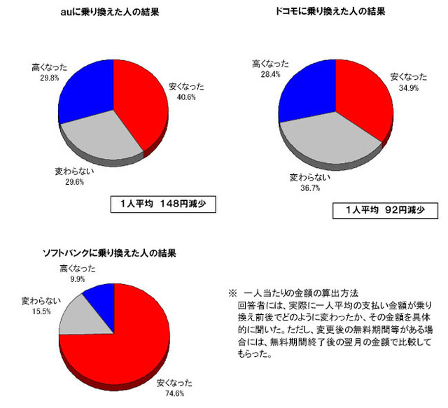 携帯会社別　乗り換え後の料金に対する印象