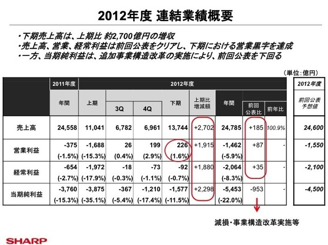 シャープの通期決算