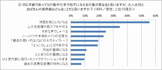 「オトナ女性」と「おばさん」の境界線（男性）