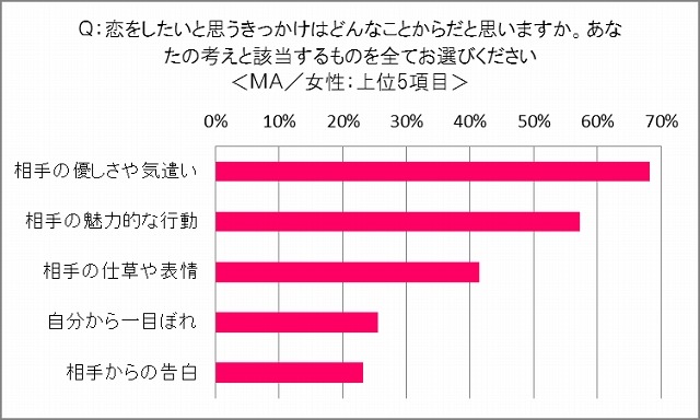 恋をしたいと思うキッカケ（女性）