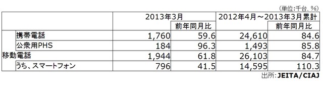 「2013年3月の移動電話国内出荷実績」（JEITA/CIAJ調べ）