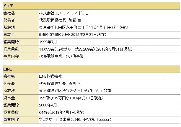 両社の会社概要