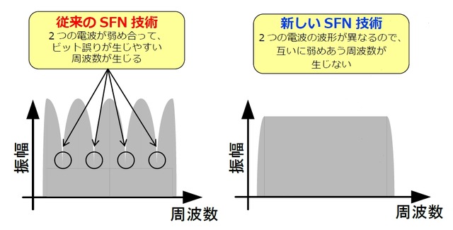 従来と新しいSFN技術の受信スペクトルの違い