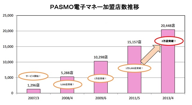 PASMO電子マネー加盟店数推移