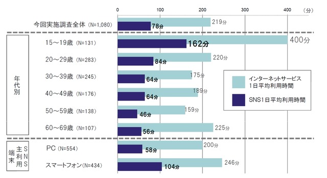 年代別のインターネット／SNS利用時間