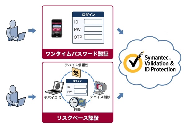 「Symantec Validation & ID Protection」の概念