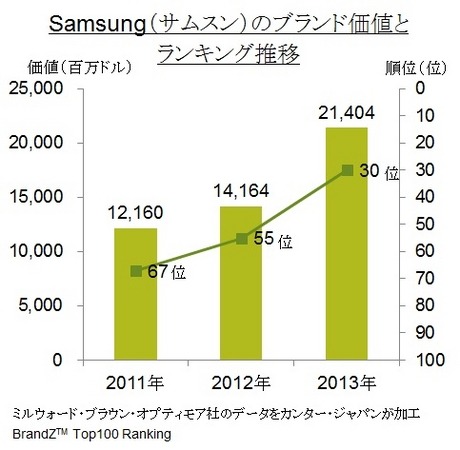 サムスンの価値推移