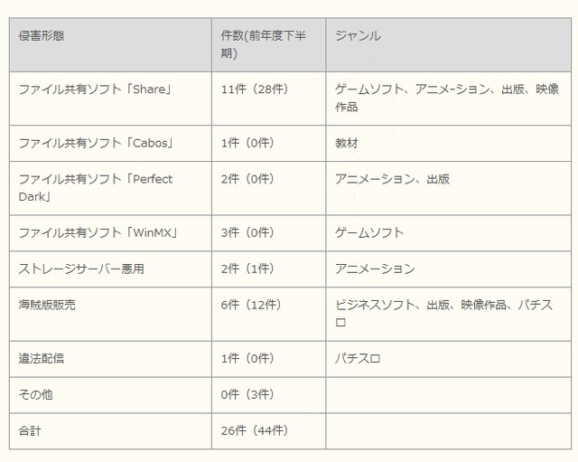 刑事摘発が行われた事案の侵害形態