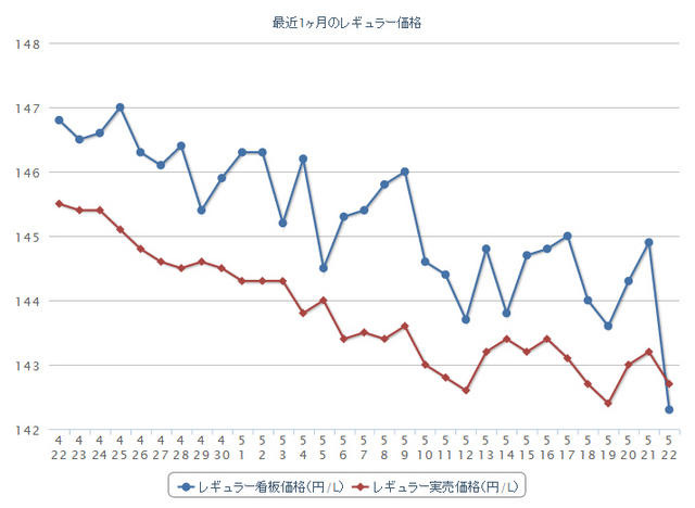 最近1か月のレギュラーガソリン実売価格（e燃費調べ）