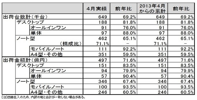 「パーソナルコンピュータ国内出荷実績（2013年4月単月）」（JEITA調べ）