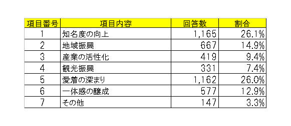 世田谷ナンバーの実現による効果