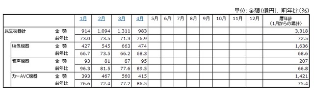 「2013年の民生電子機器国内出荷金額の推移/表」（JEITA調べ）