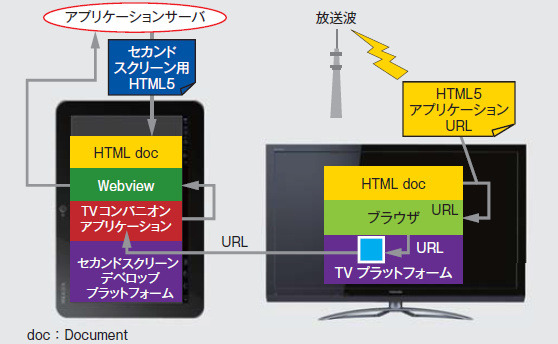 図3．TVとタブレット連携時のスタック図―放送から得られたURL（Uniform Resource Locator）をTVで検知し，その情報をセカンドスクリーンに送り，そのURLを基にタブレットに情報を表示させる仕組みの議論が進んでいます。