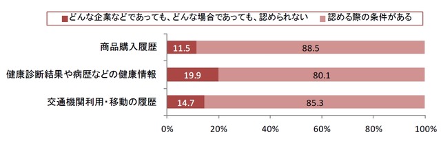 3種類の生活者情報に対する意識