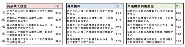 活用することを認める条件