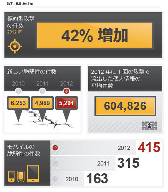 2012年のセキュリティ状況（1）