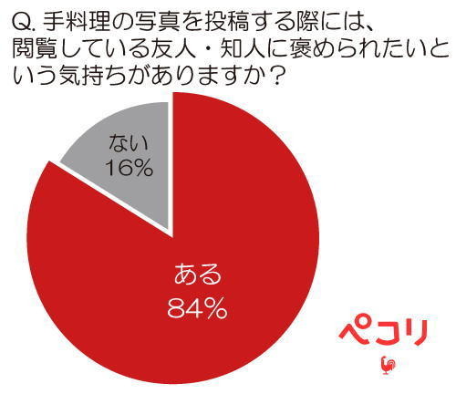 手料理の写真を投稿する際には、閲覧している友人・知人に褒められたいという気持ちがありますか？