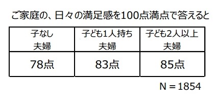 ご家庭の、日々の満足感を100点満点で答えると